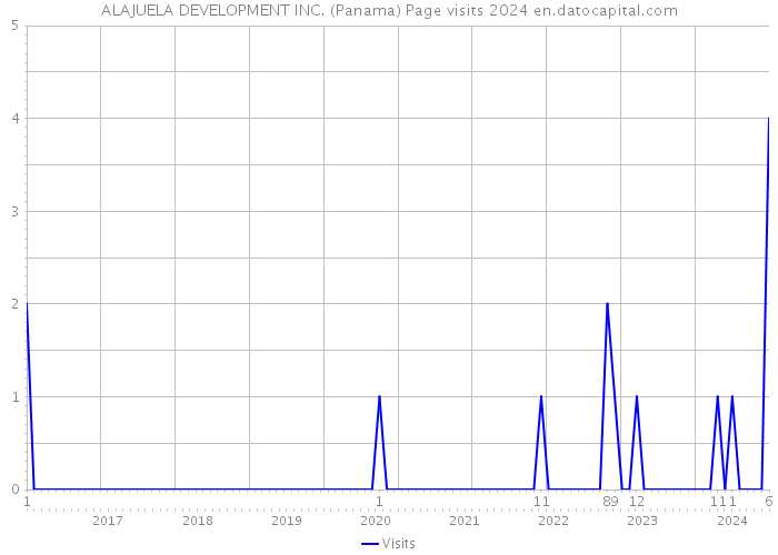 ALAJUELA DEVELOPMENT INC. (Panama) Page visits 2024 