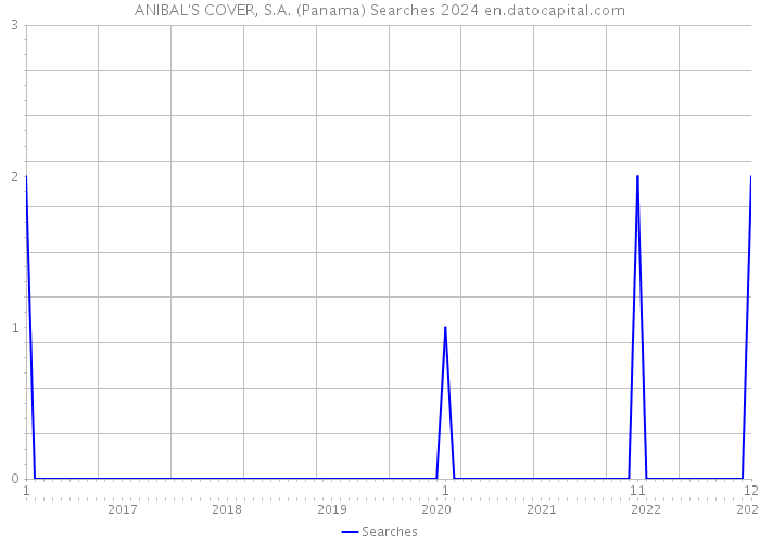 ANIBAL'S COVER, S.A. (Panama) Searches 2024 
