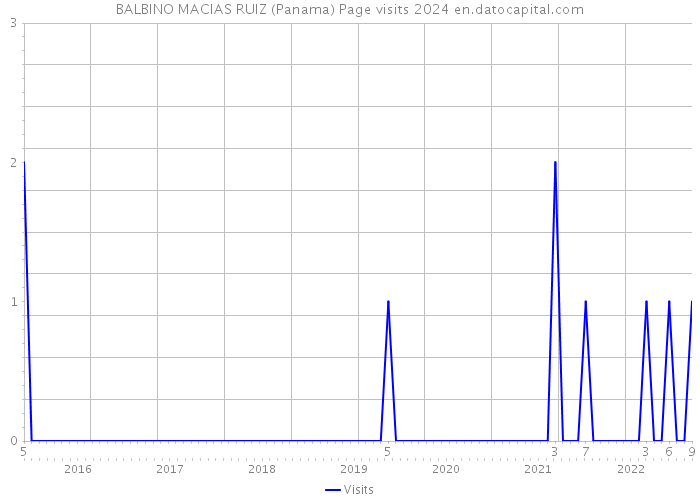 BALBINO MACIAS RUIZ (Panama) Page visits 2024 