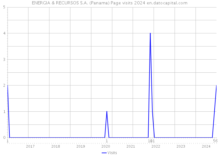 ENERGIA & RECURSOS S.A. (Panama) Page visits 2024 