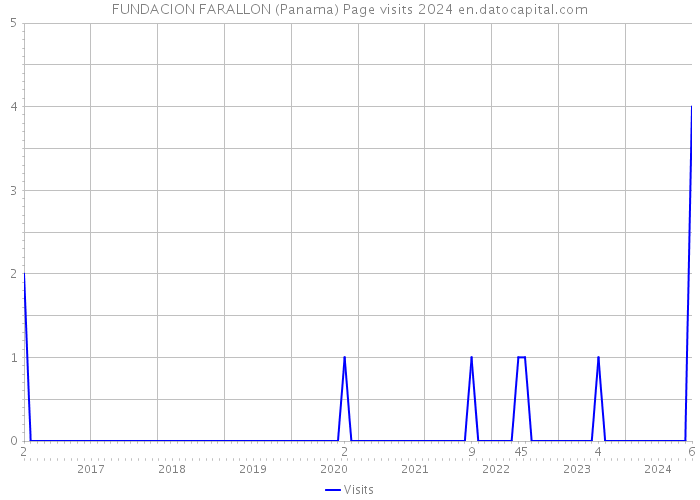 FUNDACION FARALLON (Panama) Page visits 2024 