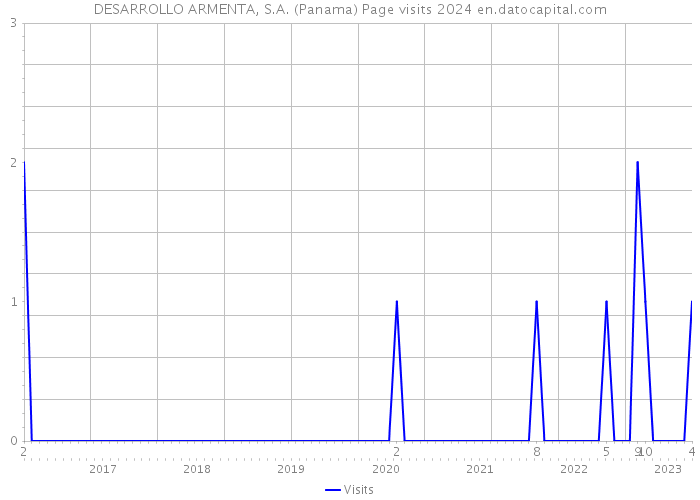 DESARROLLO ARMENTA, S.A. (Panama) Page visits 2024 