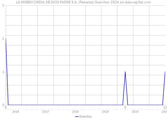 LA MISERICORDIA DE DIOS PADRE S.A. (Panama) Searches 2024 