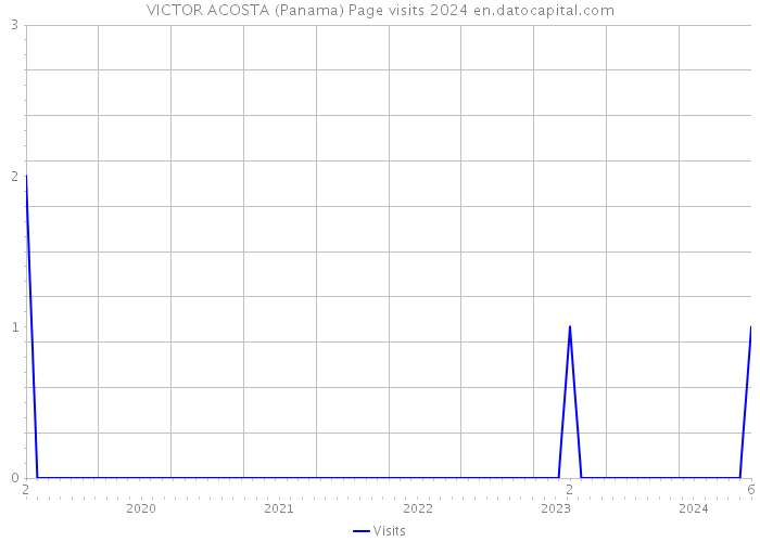 VICTOR ACOSTA (Panama) Page visits 2024 
