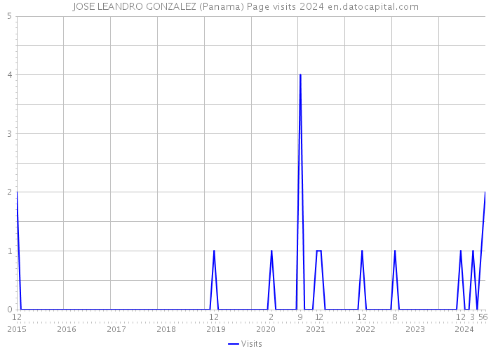 JOSE LEANDRO GONZALEZ (Panama) Page visits 2024 