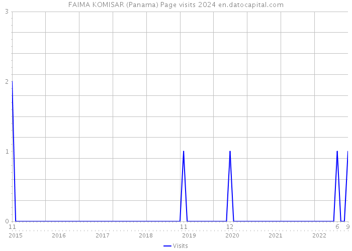 FAIMA KOMISAR (Panama) Page visits 2024 
