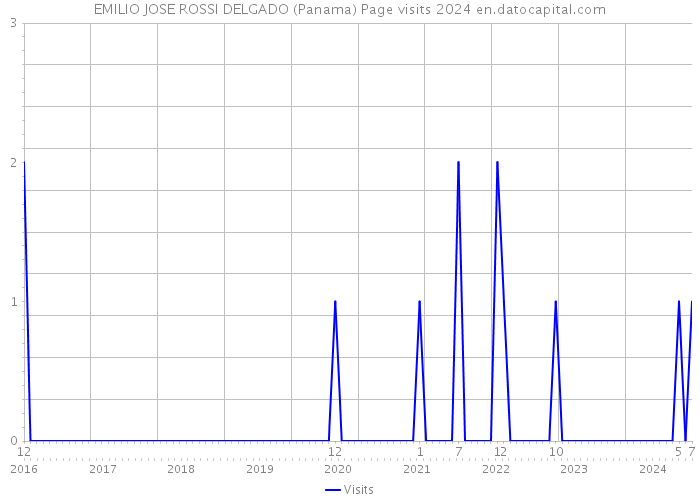 EMILIO JOSE ROSSI DELGADO (Panama) Page visits 2024 
