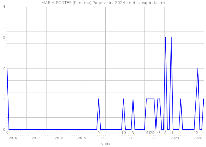 MARIA PORTES (Panama) Page visits 2024 