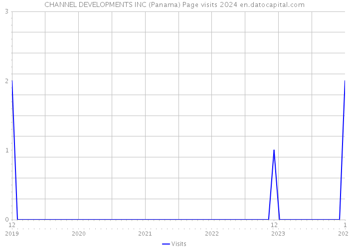 CHANNEL DEVELOPMENTS INC (Panama) Page visits 2024 