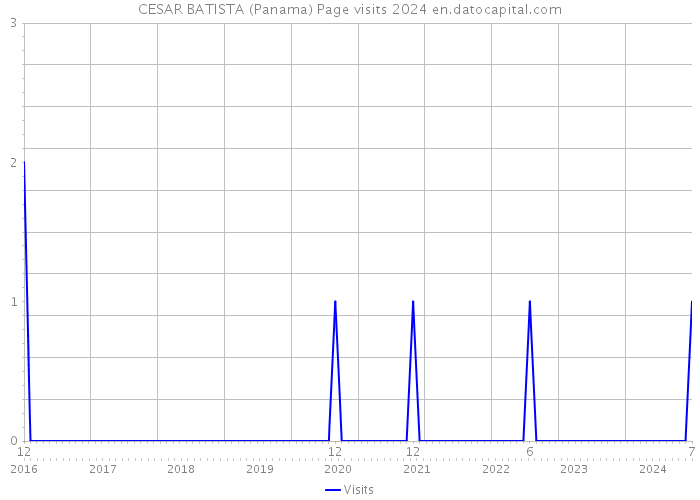 CESAR BATISTA (Panama) Page visits 2024 