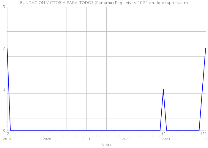 FUNDACION VICTORIA PARA TODOS (Panama) Page visits 2024 