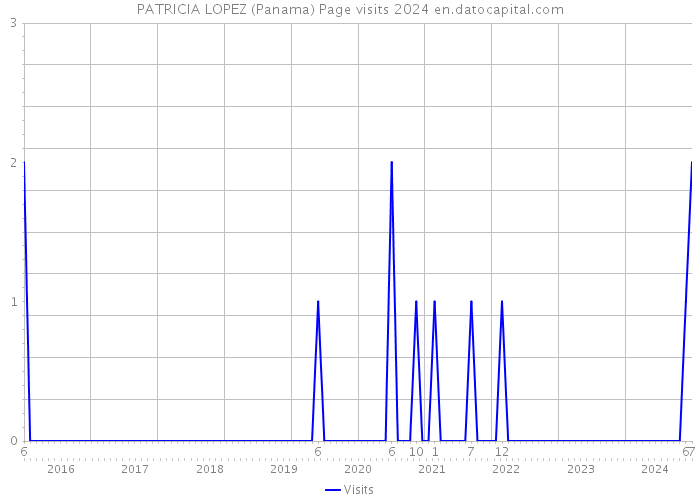 PATRICIA LOPEZ (Panama) Page visits 2024 