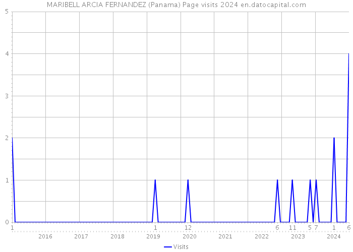 MARIBELL ARCIA FERNANDEZ (Panama) Page visits 2024 