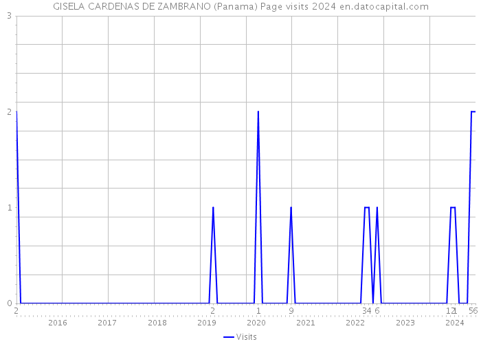 GISELA CARDENAS DE ZAMBRANO (Panama) Page visits 2024 
