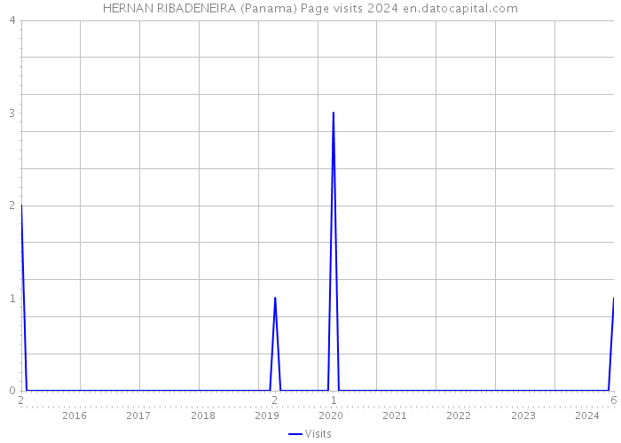 HERNAN RIBADENEIRA (Panama) Page visits 2024 