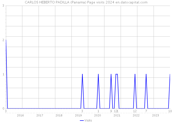 CARLOS HEBERTO PADILLA (Panama) Page visits 2024 
