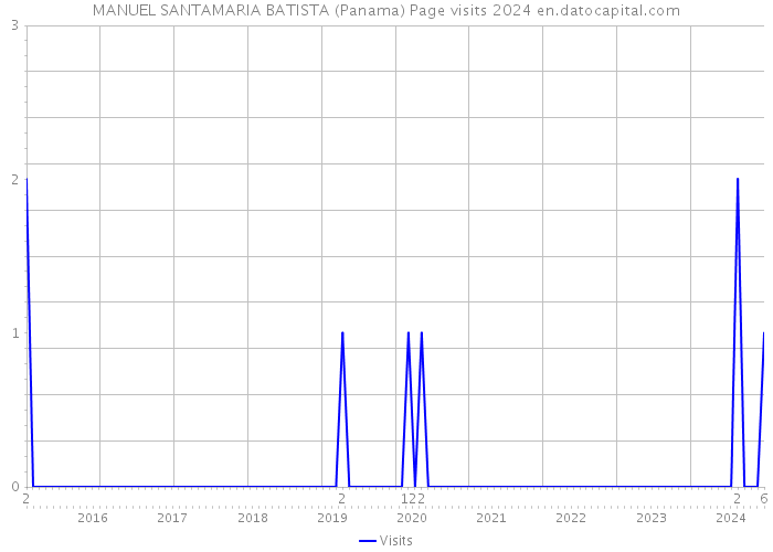 MANUEL SANTAMARIA BATISTA (Panama) Page visits 2024 