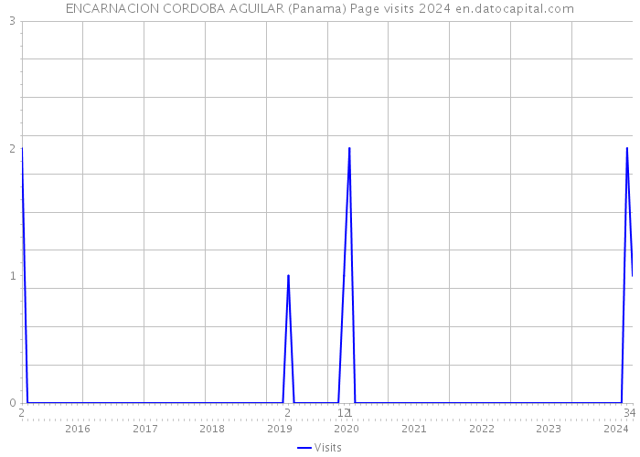 ENCARNACION CORDOBA AGUILAR (Panama) Page visits 2024 