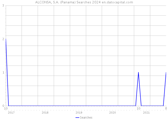 ALCONSA, S.A. (Panama) Searches 2024 