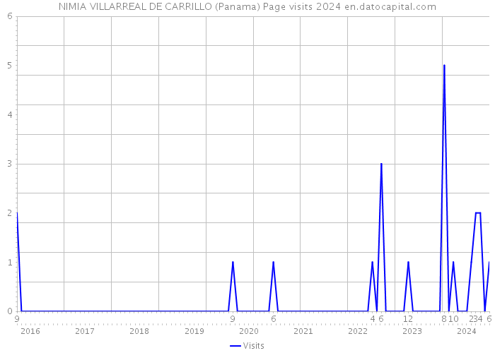 NIMIA VILLARREAL DE CARRILLO (Panama) Page visits 2024 