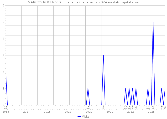 MARCOS ROGER VIGIL (Panama) Page visits 2024 