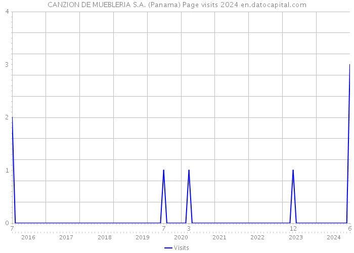 CANZION DE MUEBLERIA S.A. (Panama) Page visits 2024 