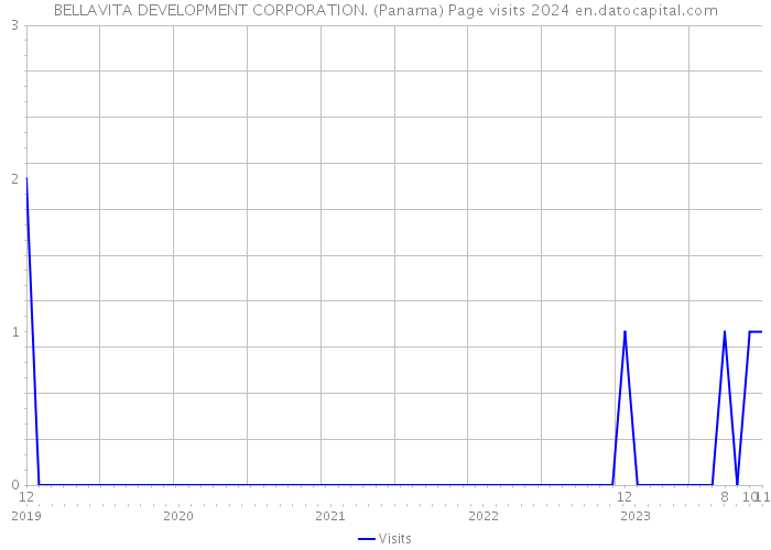 BELLAVITA DEVELOPMENT CORPORATION. (Panama) Page visits 2024 