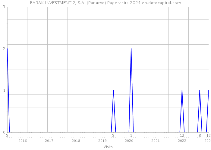 BARAK INVESTMENT 2, S.A. (Panama) Page visits 2024 