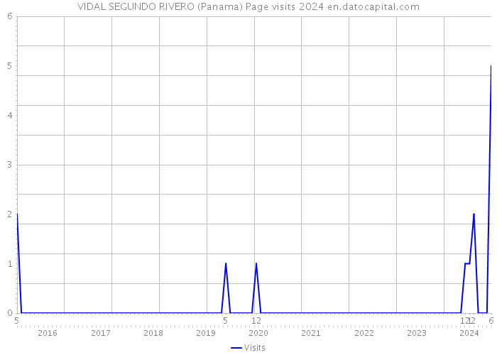 VIDAL SEGUNDO RIVERO (Panama) Page visits 2024 