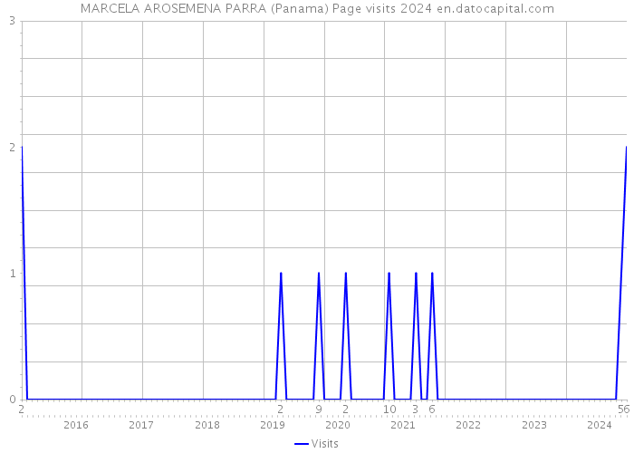 MARCELA AROSEMENA PARRA (Panama) Page visits 2024 