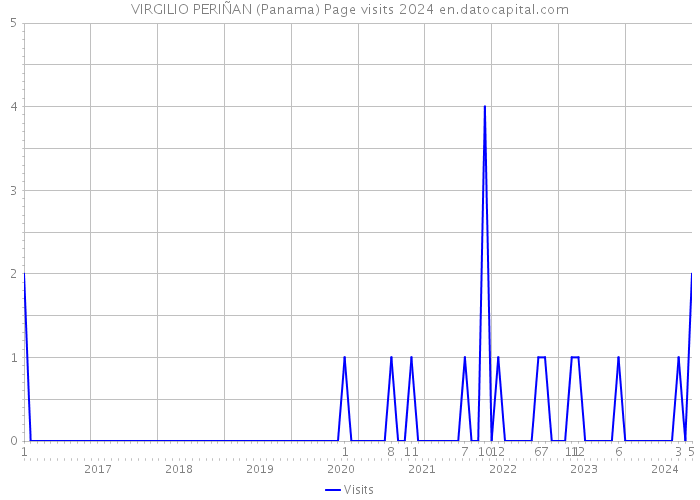 VIRGILIO PERIÑAN (Panama) Page visits 2024 