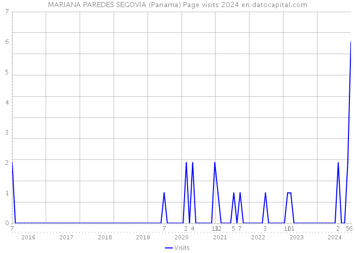 MARIANA PAREDES SEGOVIA (Panama) Page visits 2024 