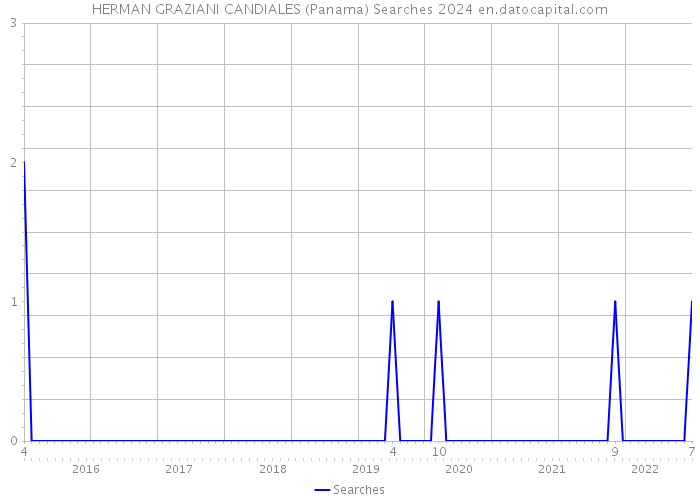 HERMAN GRAZIANI CANDIALES (Panama) Searches 2024 