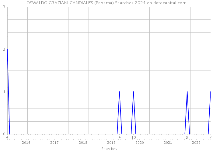 OSWALDO GRAZIANI CANDIALES (Panama) Searches 2024 
