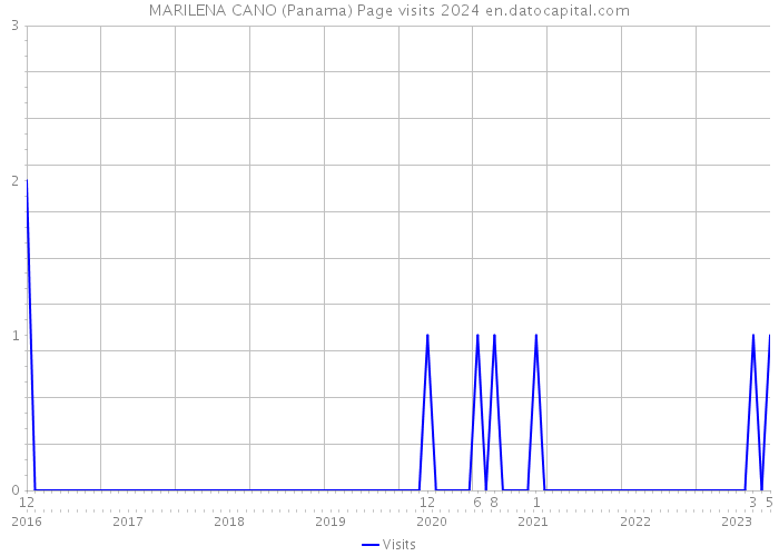 MARILENA CANO (Panama) Page visits 2024 