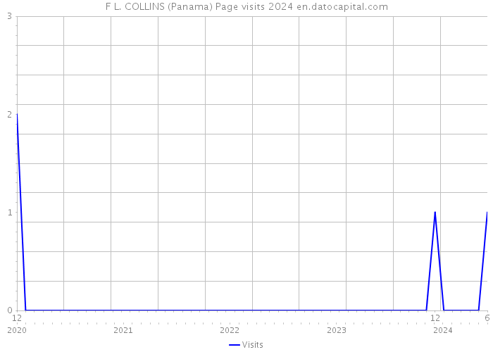 F L. COLLINS (Panama) Page visits 2024 