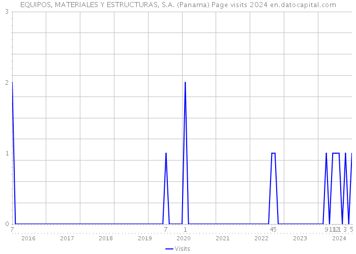 EQUIPOS, MATERIALES Y ESTRUCTURAS, S.A. (Panama) Page visits 2024 
