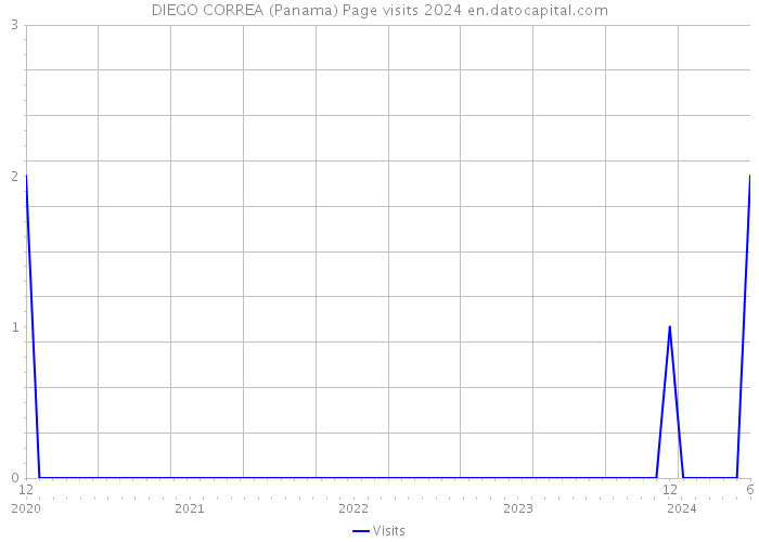 DIEGO CORREA (Panama) Page visits 2024 