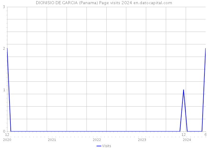 DIONISIO DE GARCIA (Panama) Page visits 2024 