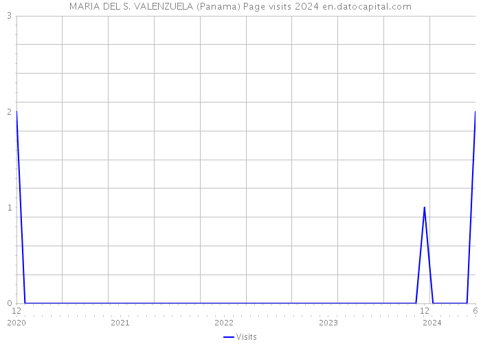 MARIA DEL S. VALENZUELA (Panama) Page visits 2024 