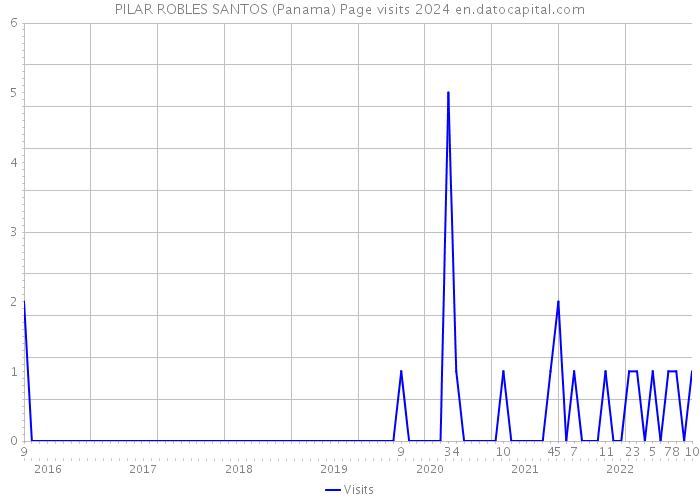 PILAR ROBLES SANTOS (Panama) Page visits 2024 