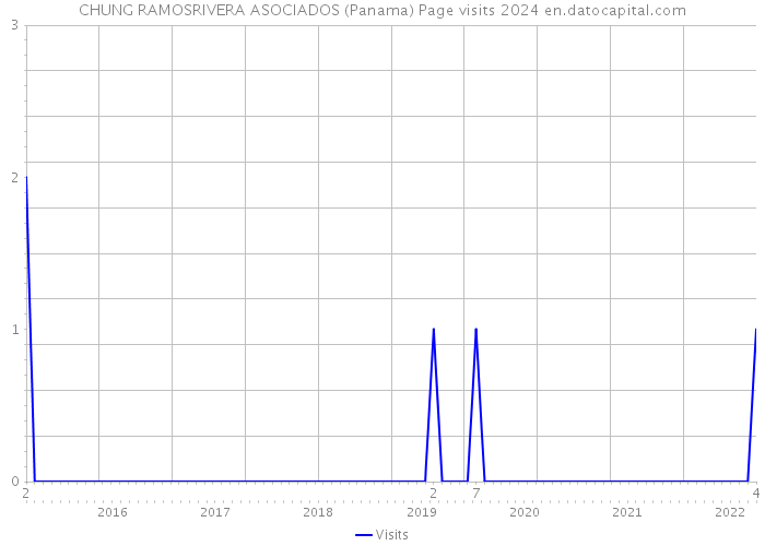 CHUNG RAMOSRIVERA ASOCIADOS (Panama) Page visits 2024 