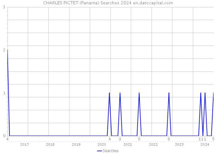 CHARLES PICTET (Panama) Searches 2024 