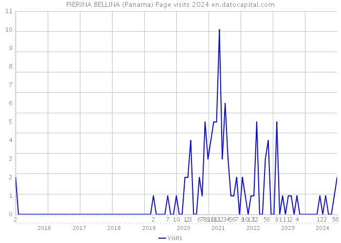 PIERINA BELLINA (Panama) Page visits 2024 