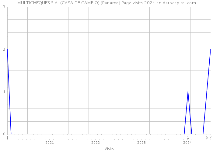 MULTICHEQUES S.A. (CASA DE CAMBIO) (Panama) Page visits 2024 