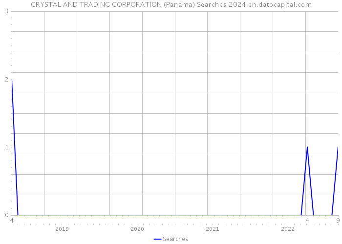 CRYSTAL AND TRADING CORPORATION (Panama) Searches 2024 