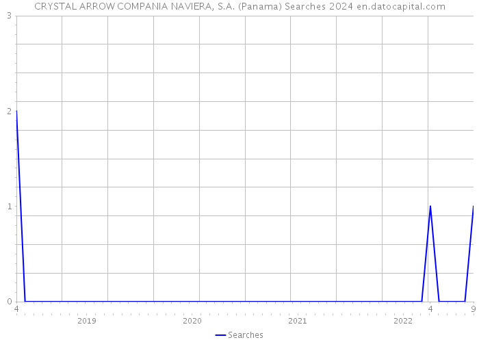 CRYSTAL ARROW COMPANIA NAVIERA, S.A. (Panama) Searches 2024 