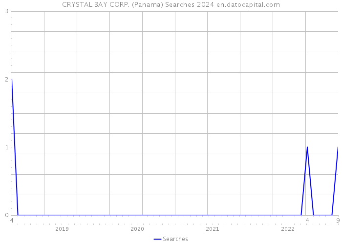 CRYSTAL BAY CORP. (Panama) Searches 2024 