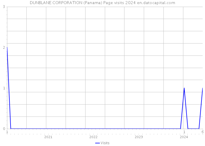 DUNBLANE CORPORATION (Panama) Page visits 2024 