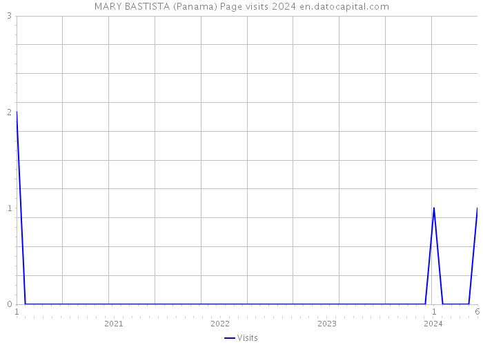 MARY BASTISTA (Panama) Page visits 2024 
